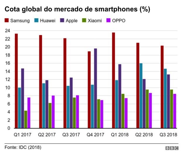 Cota global do mercado de smartphones (Foto: BBC)