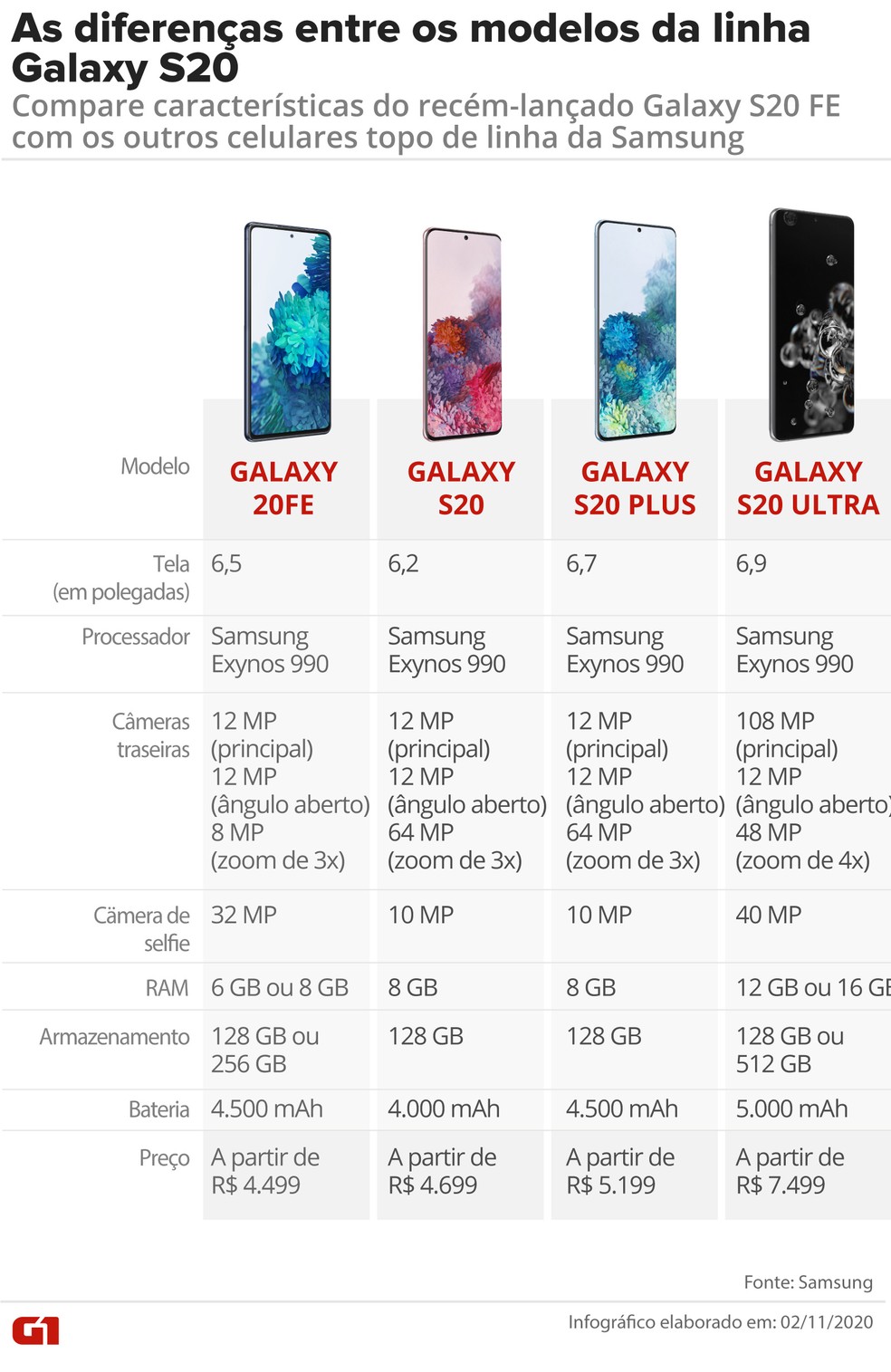 Comparativo entre os quatro celulares da linha Galaxy S20. — Foto: Editoria de Arte/G1