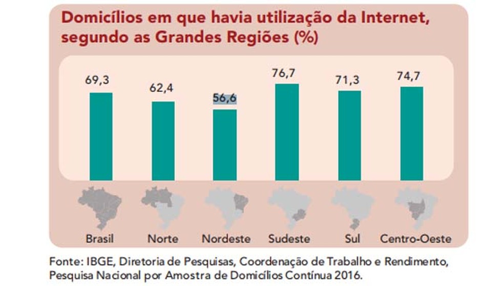 Nordeste é a região com o menor percentual de acesso à Internet — Foto: Divulgação/ IBGE