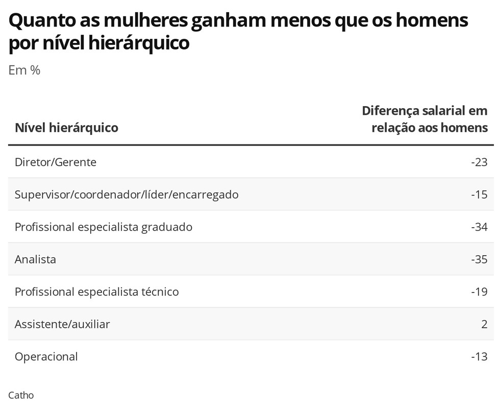 Diferença salarial entre mulheres e homens por nível hierárquico — Foto: Economia G1