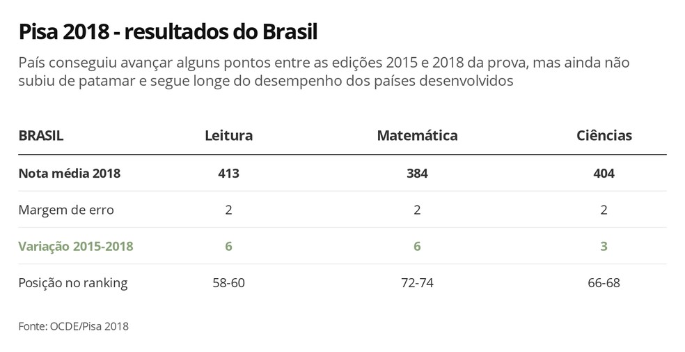  Resultados do Brasil no Pisa 2018, divulgados nesta terça-feira (3) pela OCDE — Foto: G1 