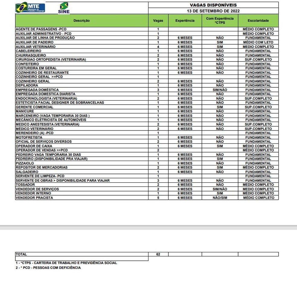 São 62 vagas em Rio Branco — Foto: Divulgação/Sine