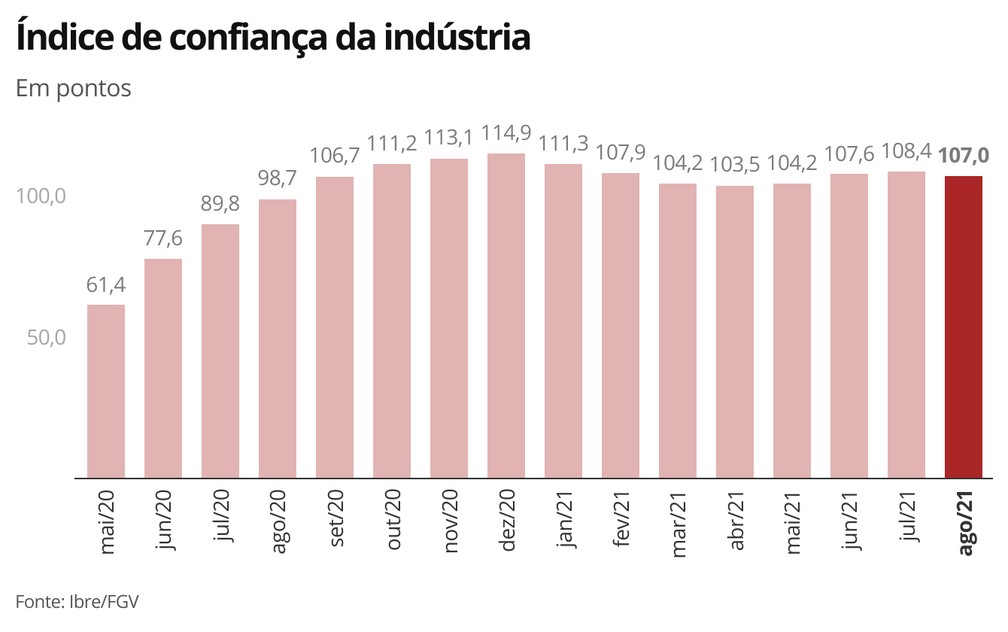 Confiança da indústria em agosto — Foto: Economia G1