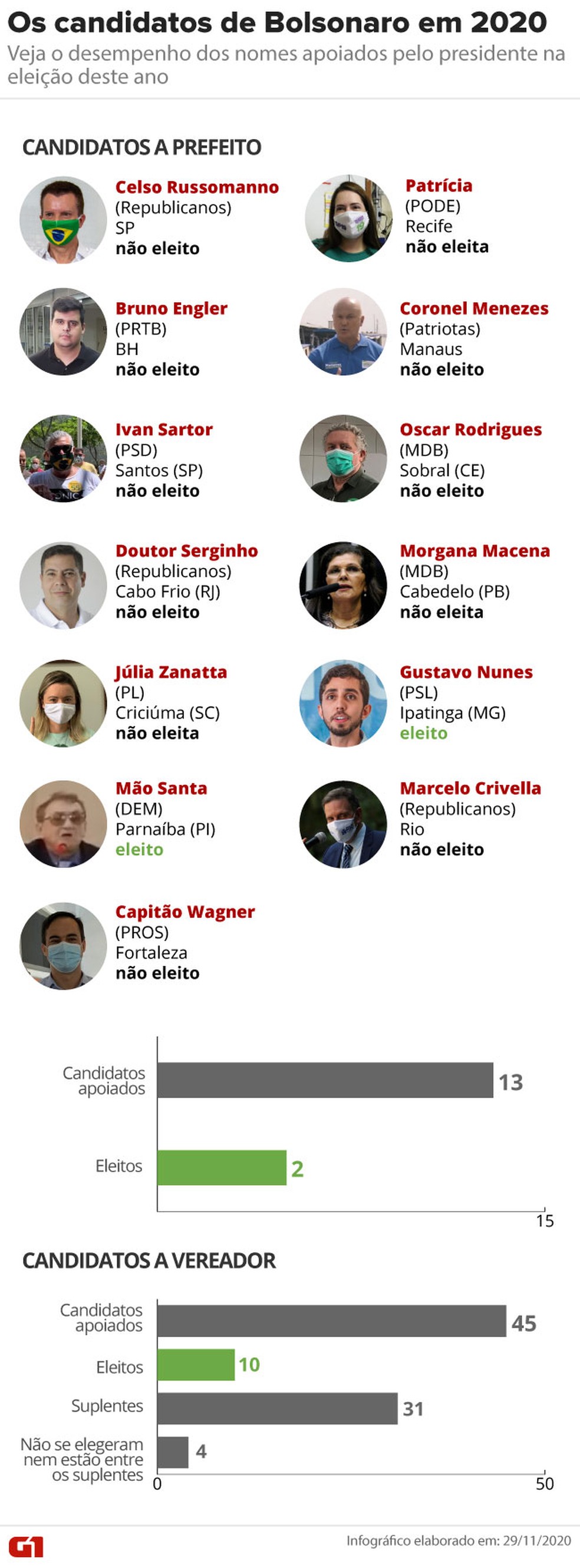 Candidatos apoiados por Bolsonaro — Foto: Amanda Paes/G1