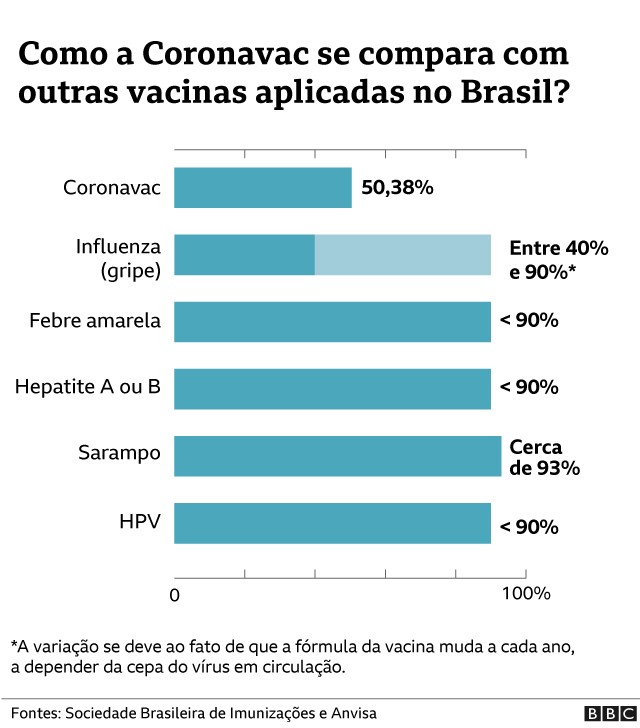 A eficácia da CoronaVac e das demais vacinas explicada em 4 gráficos (Foto: via BBC News)