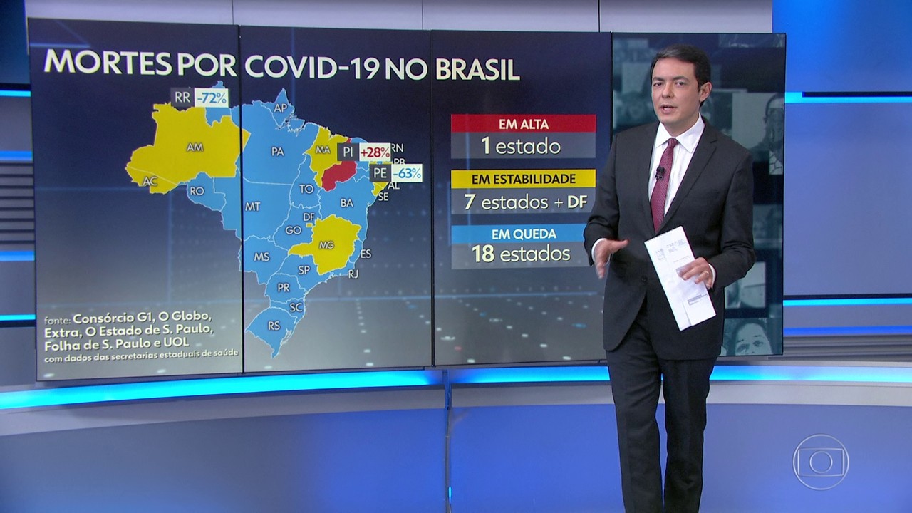 Média móvel de mortes por Covid no Brasil fica abaixo de 500 pela 1ª vez desde 7 de maio