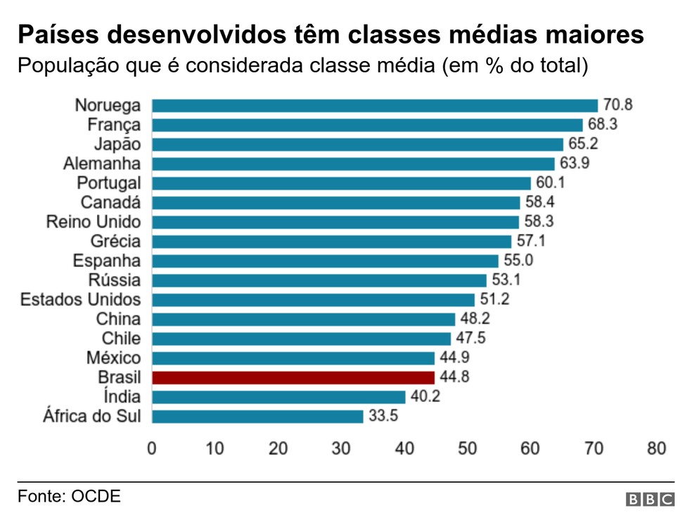 Países desenvolvidos têm classe média maiores — Foto: BBC