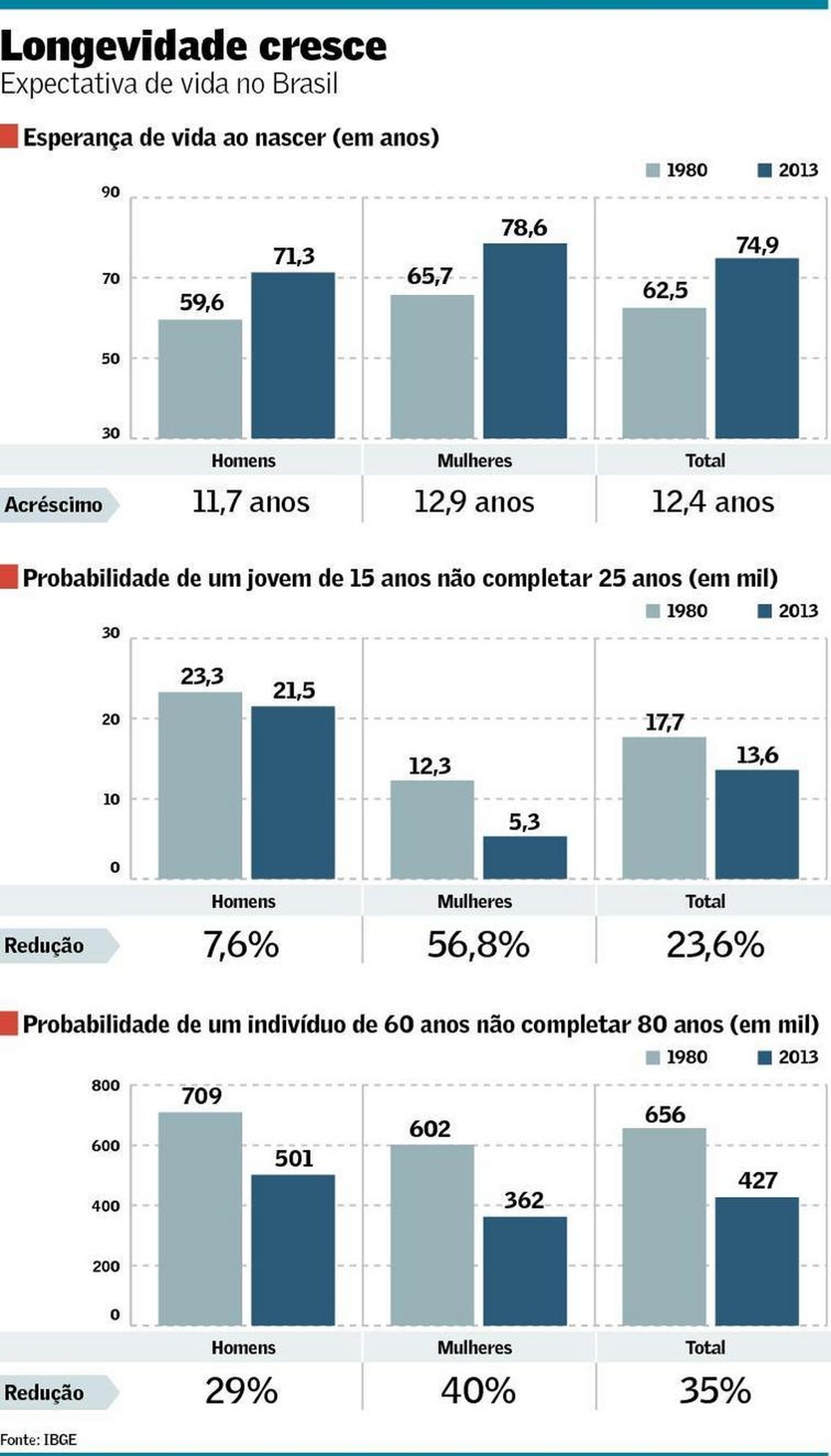 Expectativa de vida no Brasil aumenta 12,4 anos e afeta fator