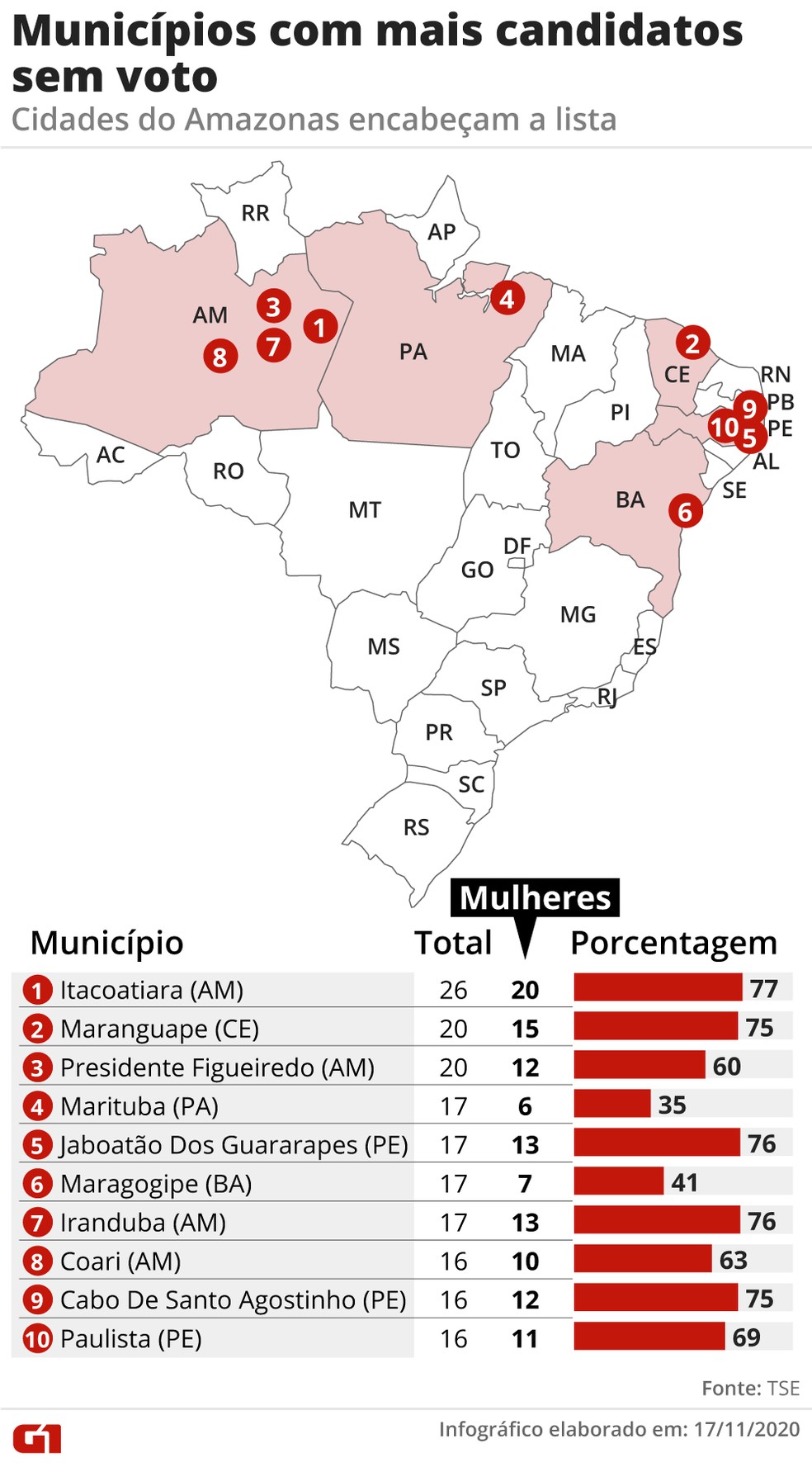 Amazonas têm mais municípios entre os que concentram mais candidatas sem voto — Foto: Elcio Horiuchi/G1