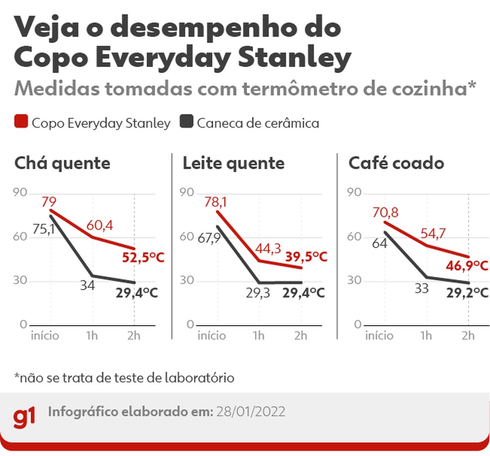  Veja o desempenho do copo Everyday Stanley com bebidas quentes na comparação com caneca comum — Foto: Kayan Albertin/g1