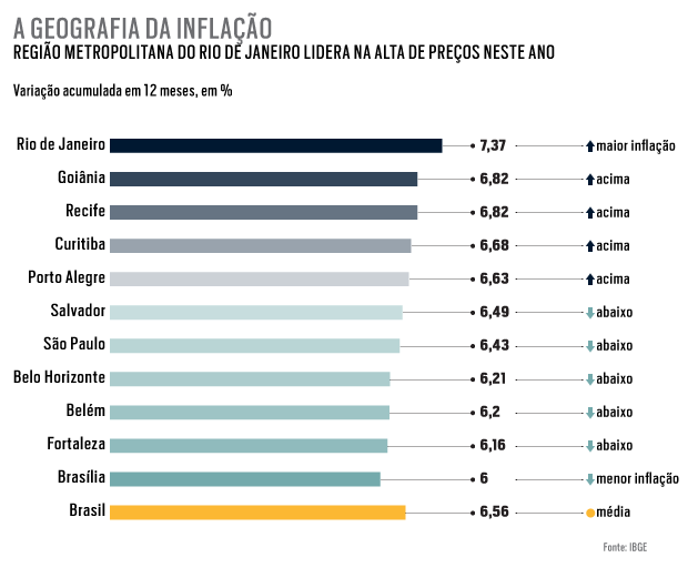 Inflação no Brasil (Foto: Infográfico: Danilo Bandeira (Época Negócios))