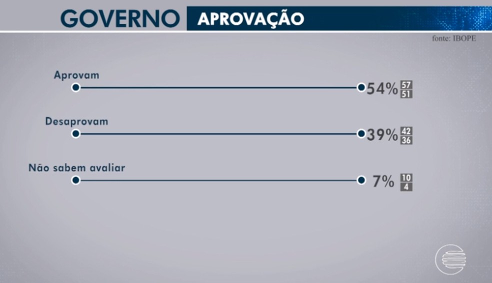 Veja pesquisa IBOPE sobre avaliação do governo Wellington Dias.  (Foto: Pesquisa IBOPE)