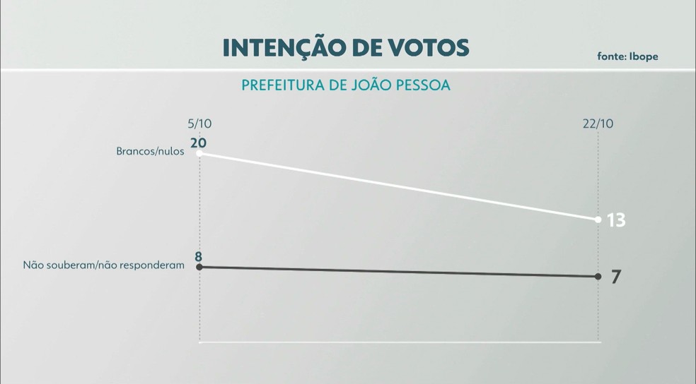 Eleições 2020: intenção de votos para prefeito de João Pessoa — Foto: TV Cabo Branco/Reprodução