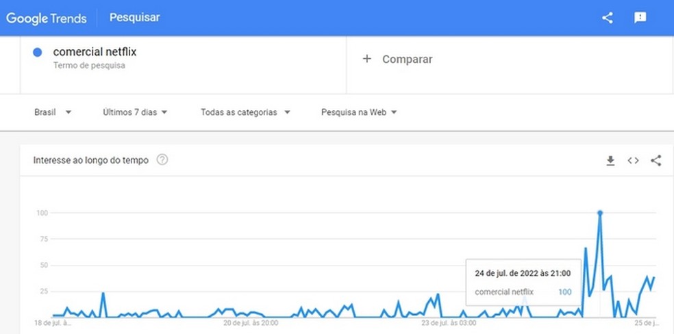 Pico de buscas por comercial da Netflix após exibição do trailer com efeito de tela quebrada — Foto: Reprodução/Google Trends