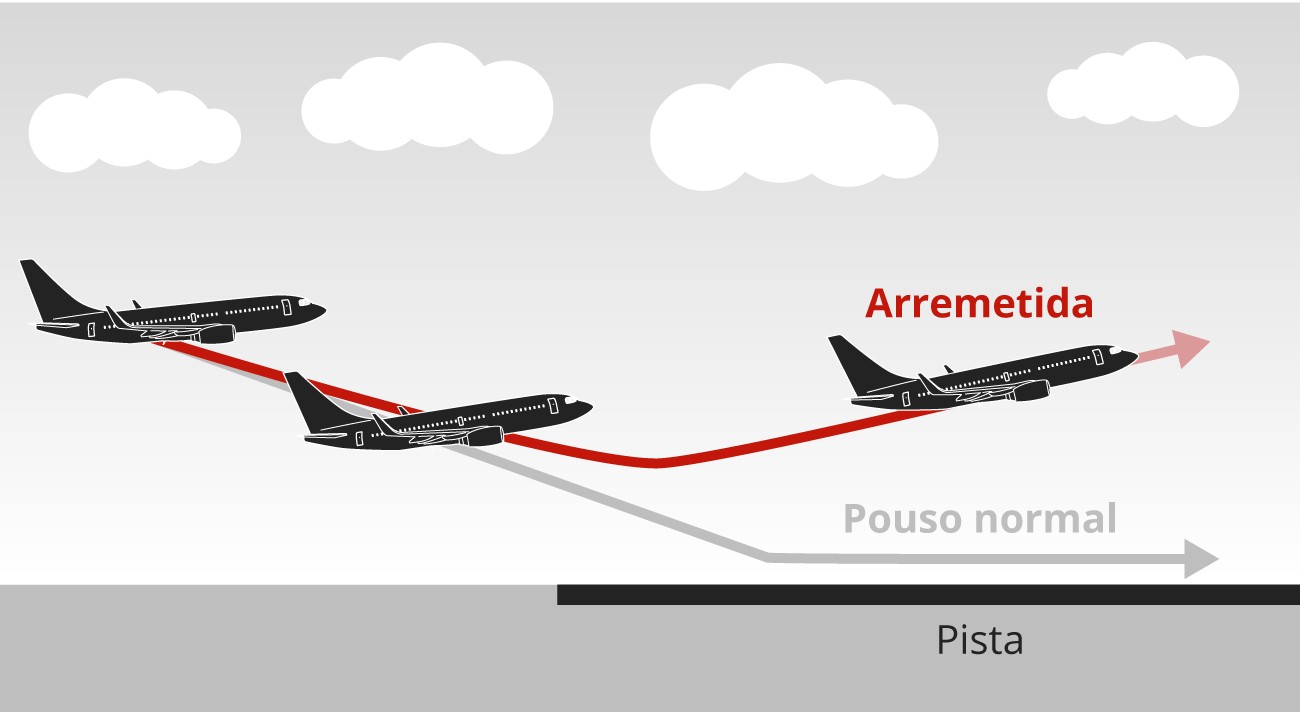 Entenda o que Ã© a arremetida na aviaÃ§Ã£o e por que ela Ã© segura