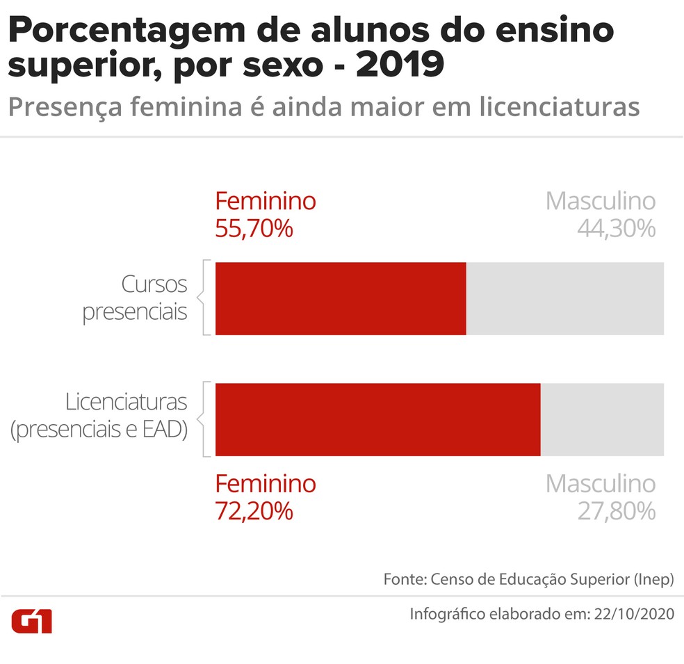 Mulheres são maioria em cursos presenciais. Nas licenciaturas, presença feminina é ainda mais alta.  — Foto: Arte/G1