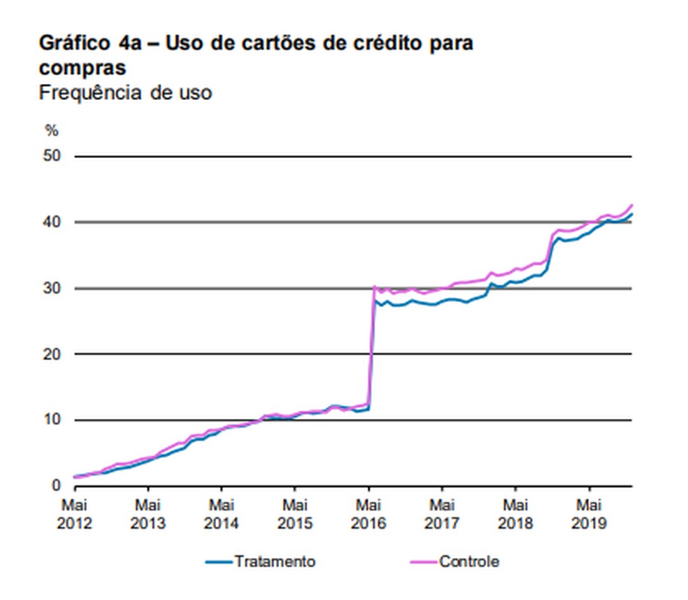 Uso de cartões de crédito para compras — Foto: Banco Central
