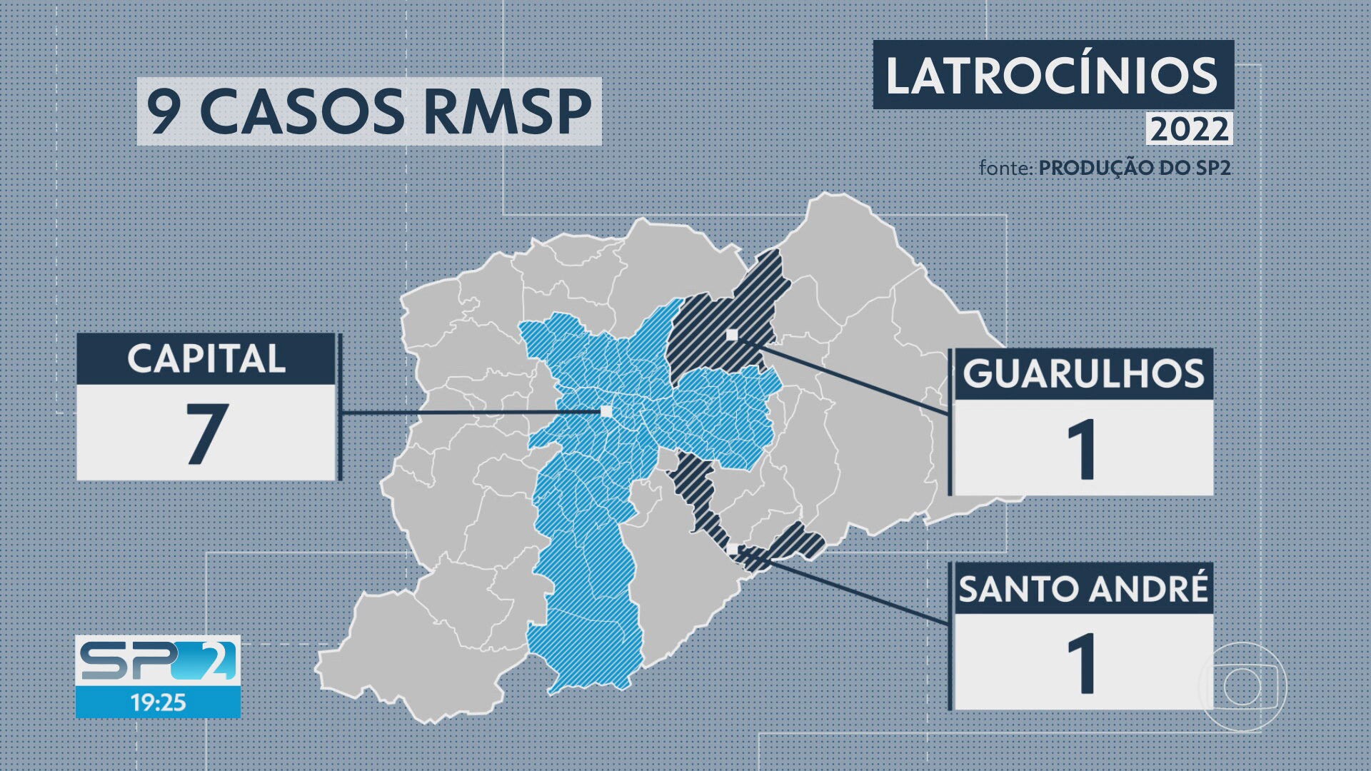 Cidade de SP registra 2 latrocínios em menos de 24 horas