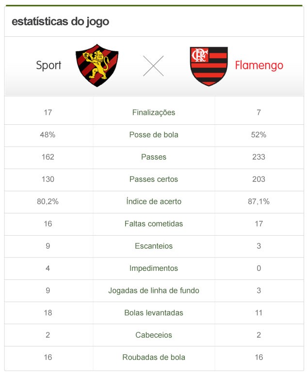 info estatísticas Sport x Flamengo (Foto: Globoesporte.com)