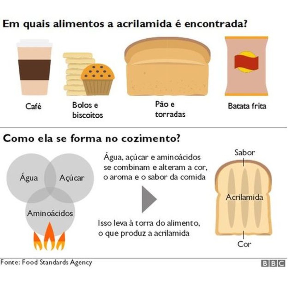 Comer Pao E Batata Torrados Demais Pode Elevar Risco De Cancer Alertam Cientistas Bem Estar G1