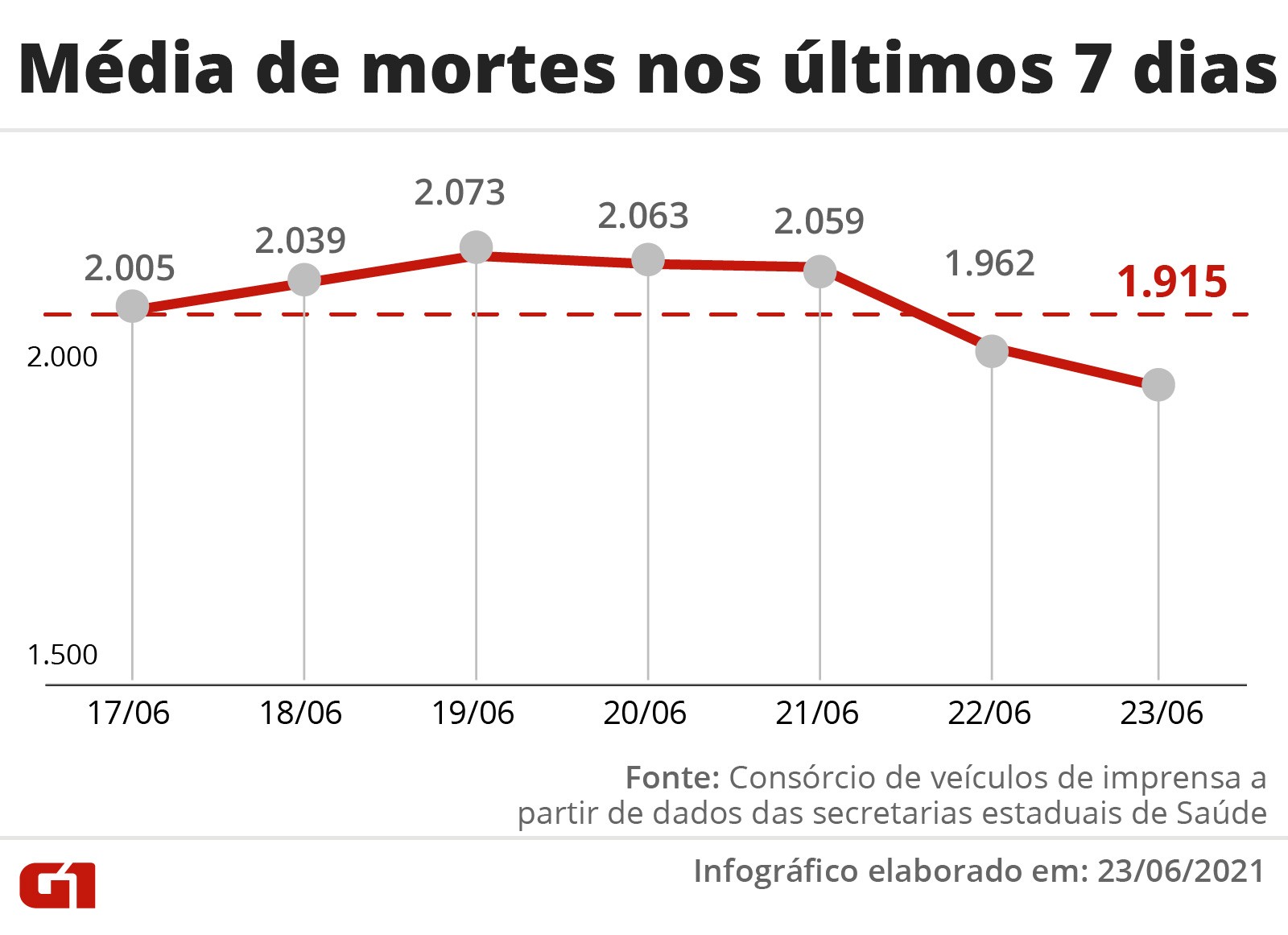 Brasil registra 2.343 mortes por Covid em 24 horas; total passa de 507 mil