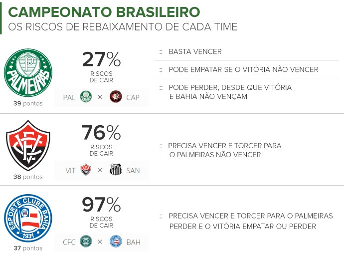 O regulamento do Brasileirão em caso de empate por pontos para ser campeão