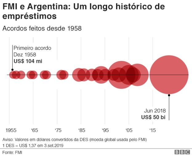 FMI e Argentina: Um longo histórico de empréstimos (Foto: via BBC News)