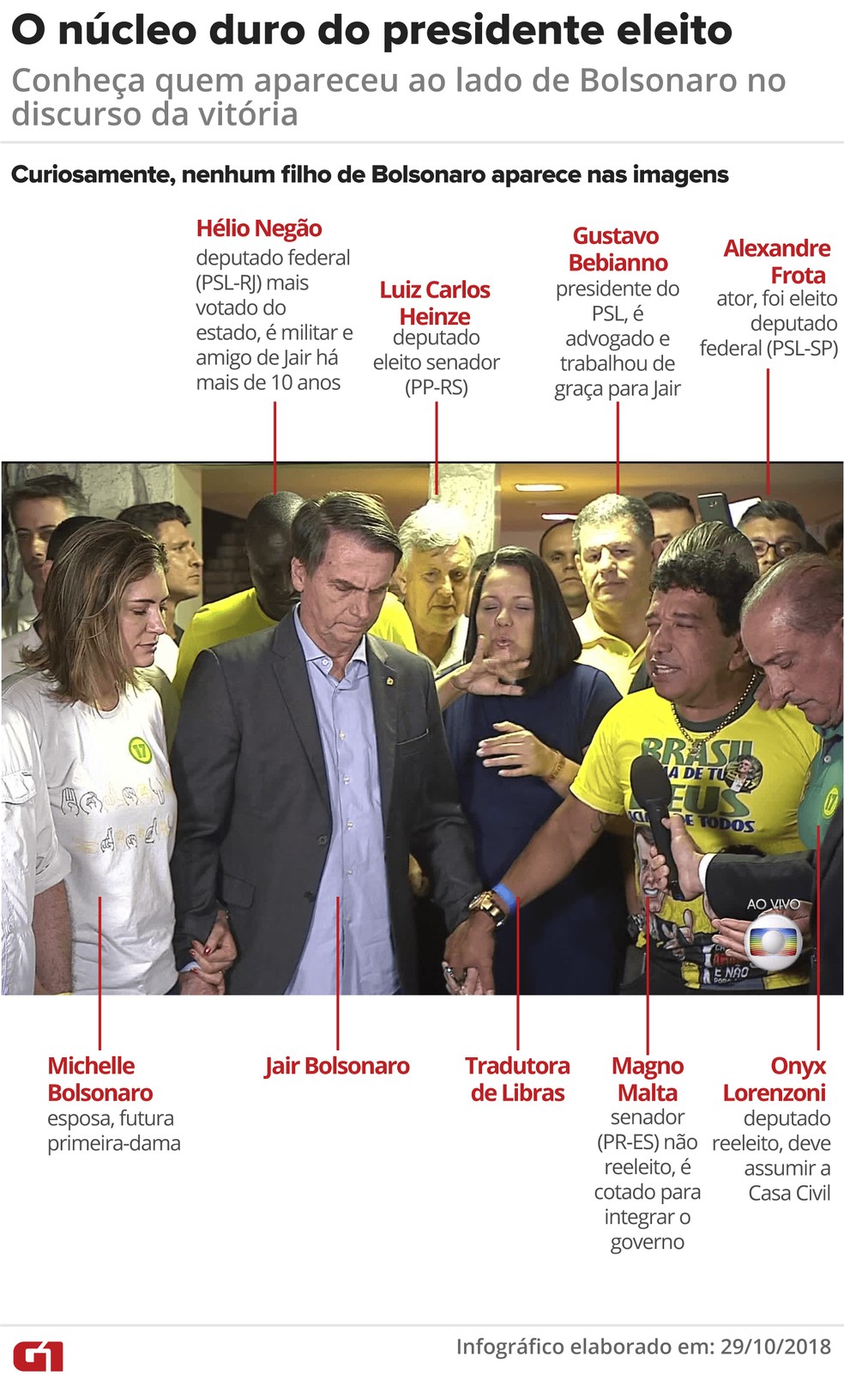 Quem E Quem Na Imagem Do Discurso Da Vitoria De Jair Bolsonaro Eleicoes 2018 No Rio De Janeiro G1