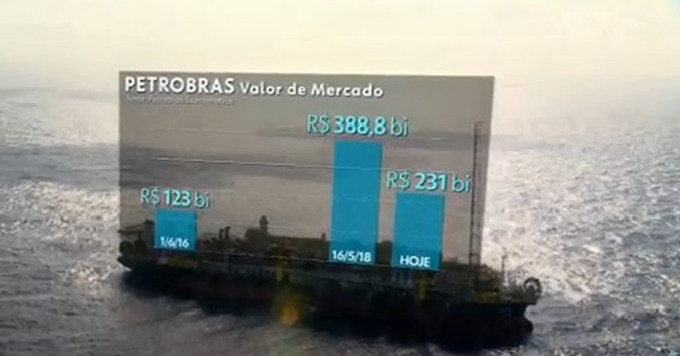 O valor de mercado da Petrobras chegou a R$ 388,8 bilhões em 16 de maio de 2018 (Foto: Reprodução/TV Globo)