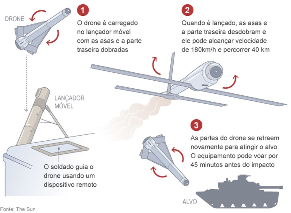Entenda como funciona drone utilizado pelo exército ucraniano — Foto: Arte O Globo