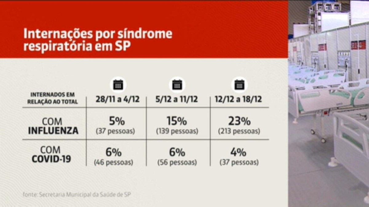 Cidade De SP Inicia Nesta Quinta-feira Testagem Rápida Para Influenza A ...