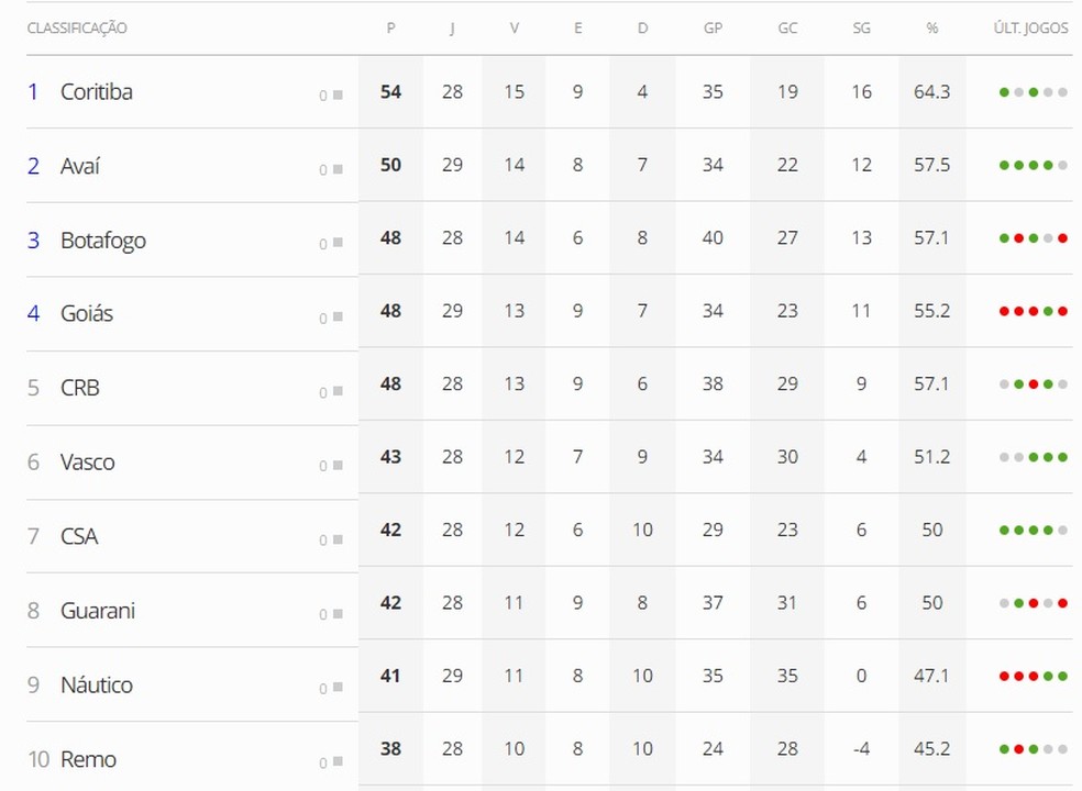 Classificação da Série B após a abertura da 29ª rodada — Foto: ge