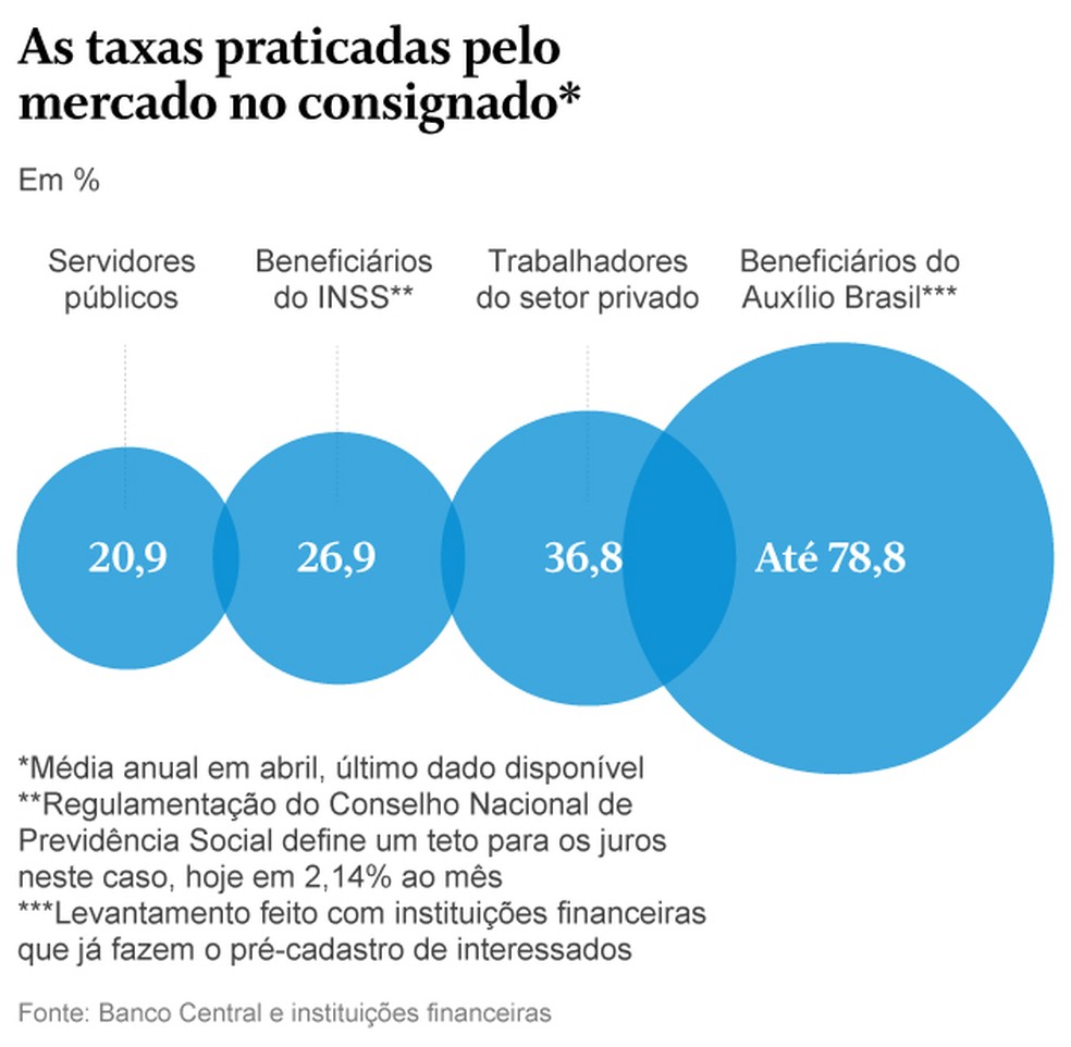 Taxas do consignado  — Foto: Criação O Globo