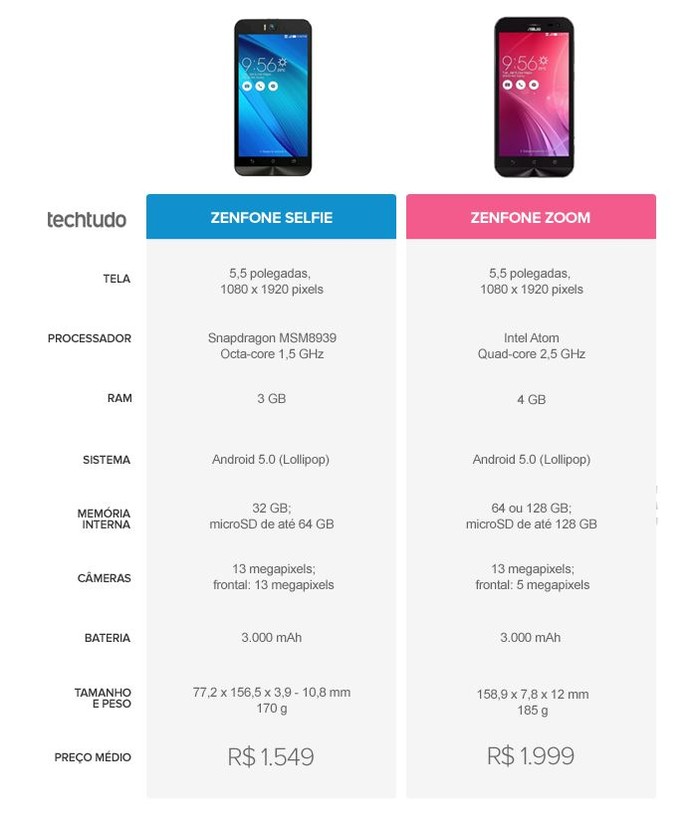 Tabela comparativa entre Zenfone Selfie e Zenfone Zoom (Foto: Arte/TechTudo)