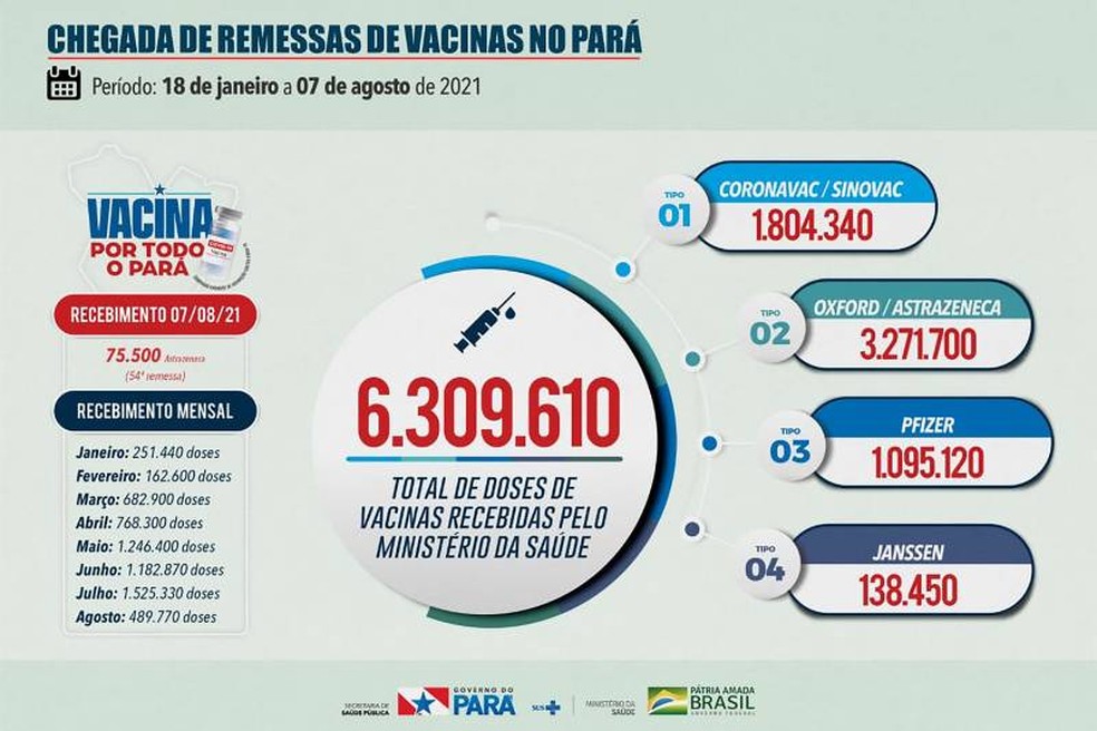Pará já recebeu mais de 6 mihões de doses contra a Covid-19 — Foto: Agência Pará