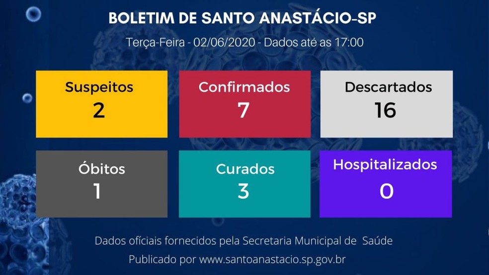 Boletim de casos de coronavírus em Santo Anastácio, em 2 de junho — Foto: Reprodução