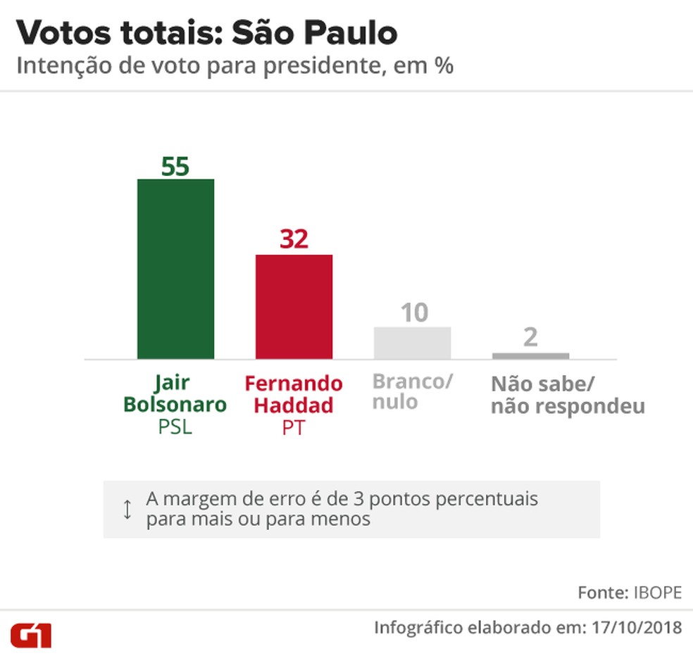 Pesquisa Ibope - 2Âº turno - SÃ£o Paulo - votos totais no estado  â€” Foto: Arte/G1