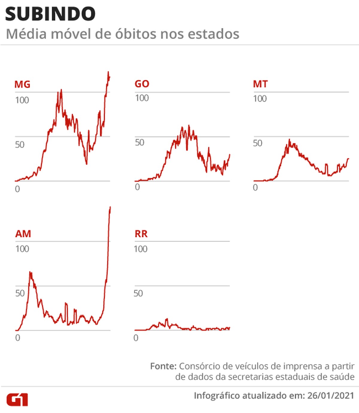 Casos e mortes por coronavírus no Brasil em 27 de janeiro, segundo consórcio de veículos de imprensa