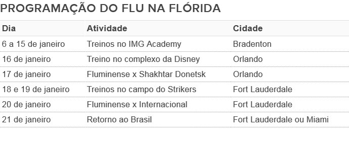 tabela fluminense florida cup (Foto: Arte)