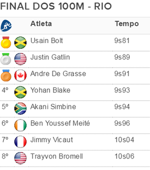 tabela atletismo final 100m rio (Foto: GloboEsporte.com)