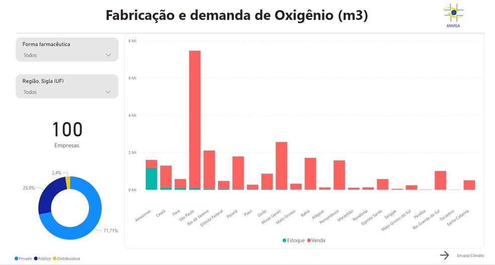 Painel da Anvisa terá duas telas: na primeira, dados apresentados são sobre fabricação e demanda de oxigênio. — Foto: Reprodução