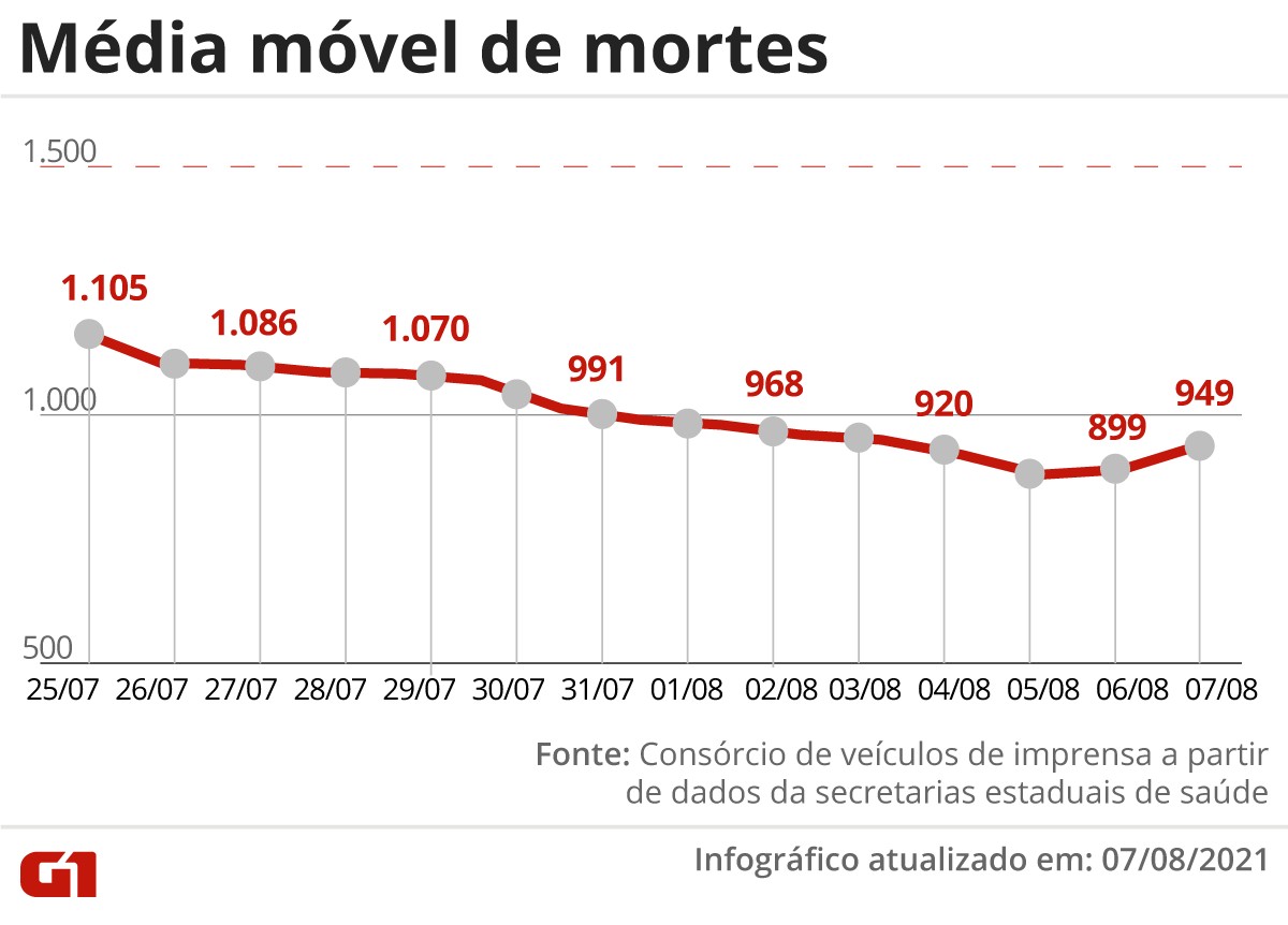 Brasil tem 563 mil mortes por Covid; mÃ©dia mÃ³vel fica abaixo de 1 mil pelo 8Âº dia
