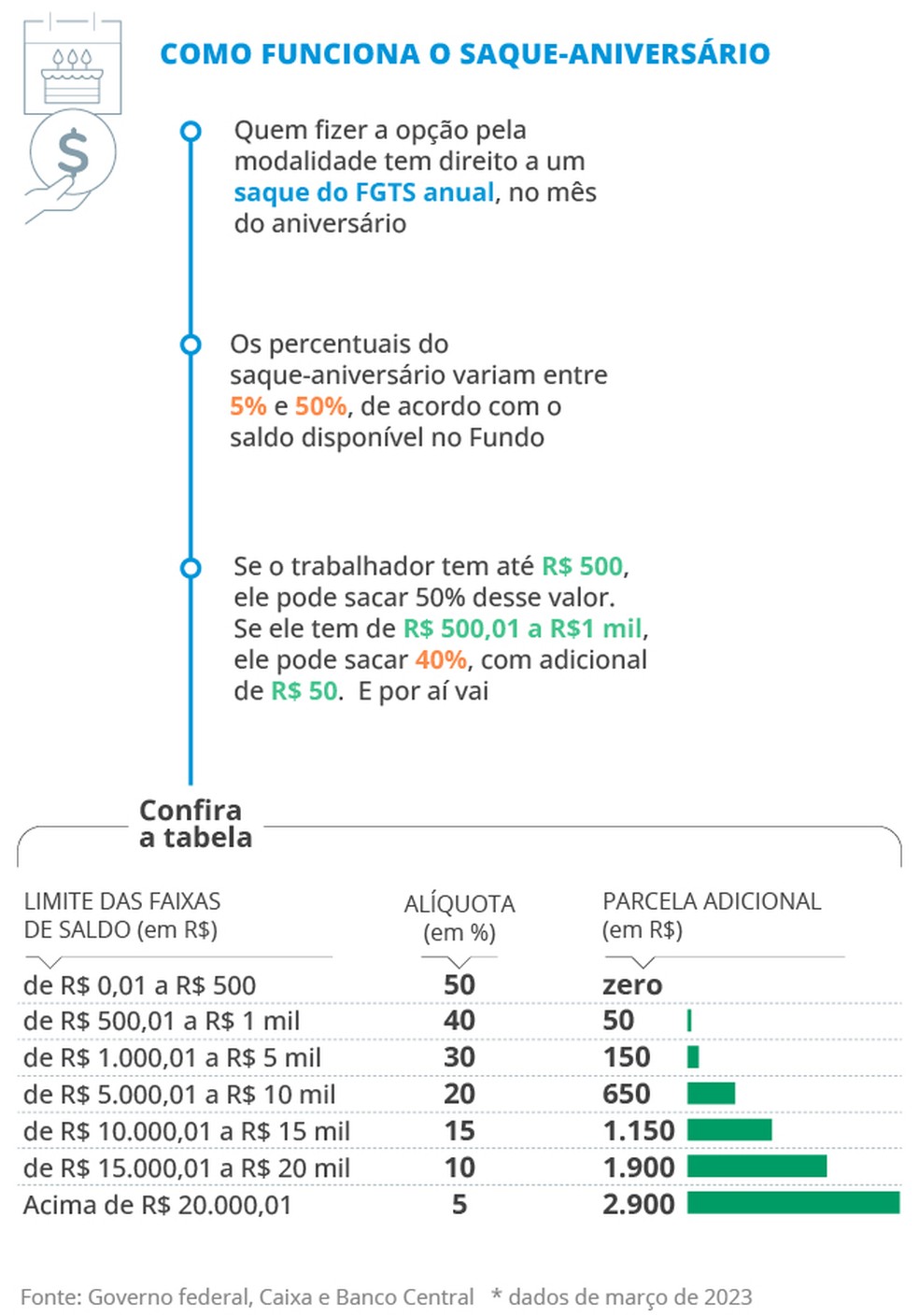 Como funciona o saque-aniversário — Foto: Editoria de Arte
