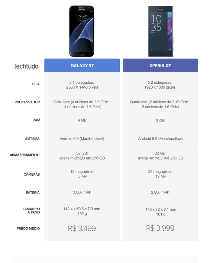 Tabela Comparativa entre Samsung Galaxy S7 e Sony Xperia XZ (Foto: Arte/TechTudo)