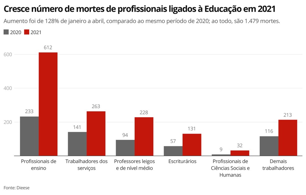 Dados do Dieese apontam maior registro de mortes entre profissionais da educação — Foto: G1
