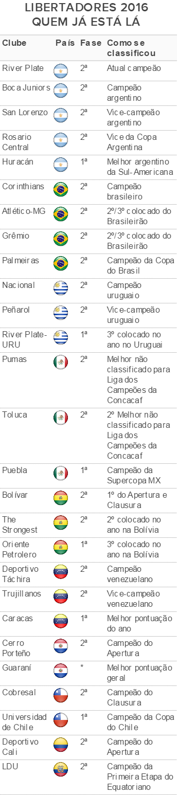 Tabela classificados Libertadores (Foto: GloboEsporte.com)
