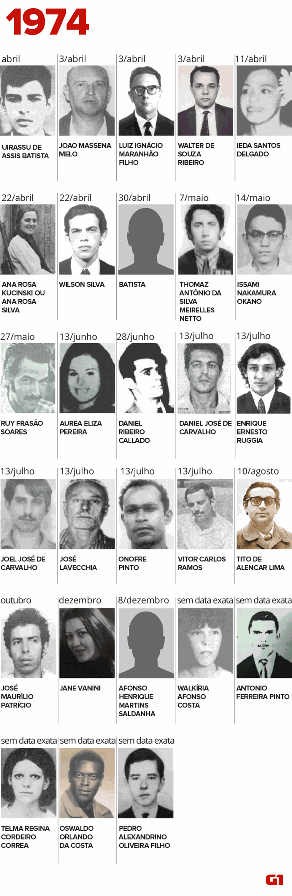 Mortos e desaparecidos durante a ditadura em 1974 (Foto: Igor Estrella/G1)