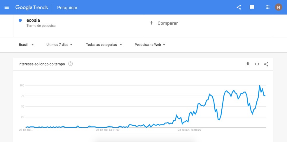 Google Trends registrou pico de buscas pelo buscado rival, o Ecosia — Foto: Reprodução/Google Trends