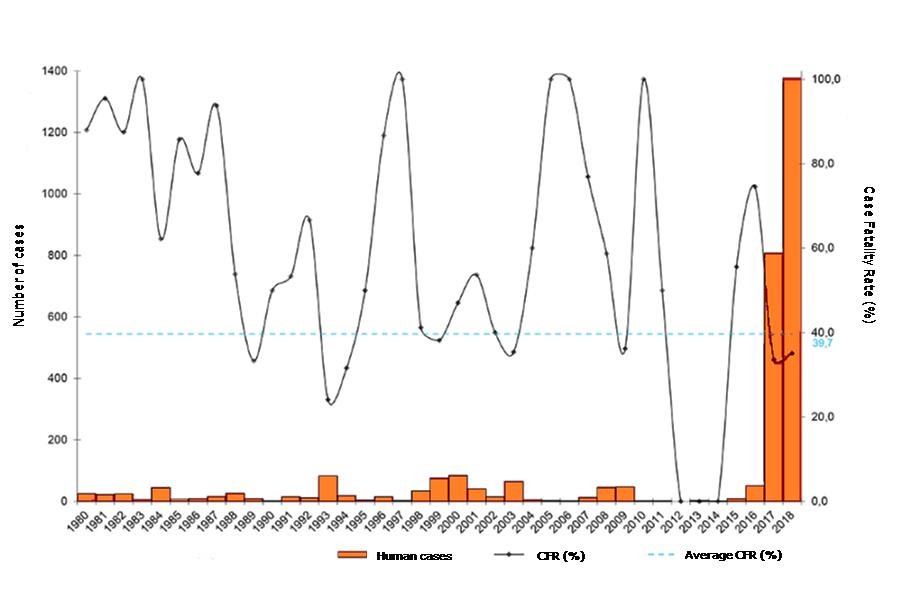 Distribuição de casos (em laranja) e mortes (em preto) por febre amarela no Brasil nos últimos anos (Foto: OMS/ONU)