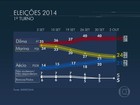 Dilma tem 40%, Marina, 24%, e Aécio, 21%, aponta pesquisa Datafolha